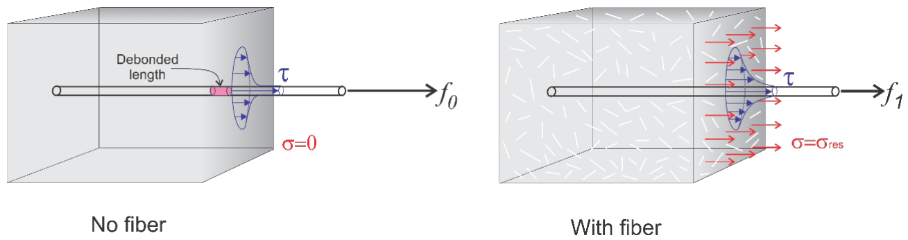 Two diagrams of a steel bar pulled out of a concrete block, one block of plain concrete and one with short fibers