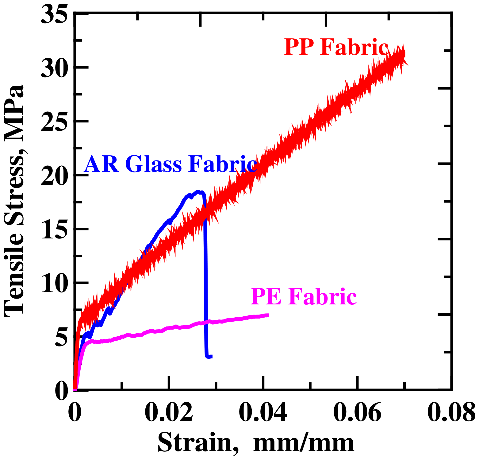 Plot of tensile stress in MPa against strain with three curves labelled PP fabric, AR glass fabric and PE fabric