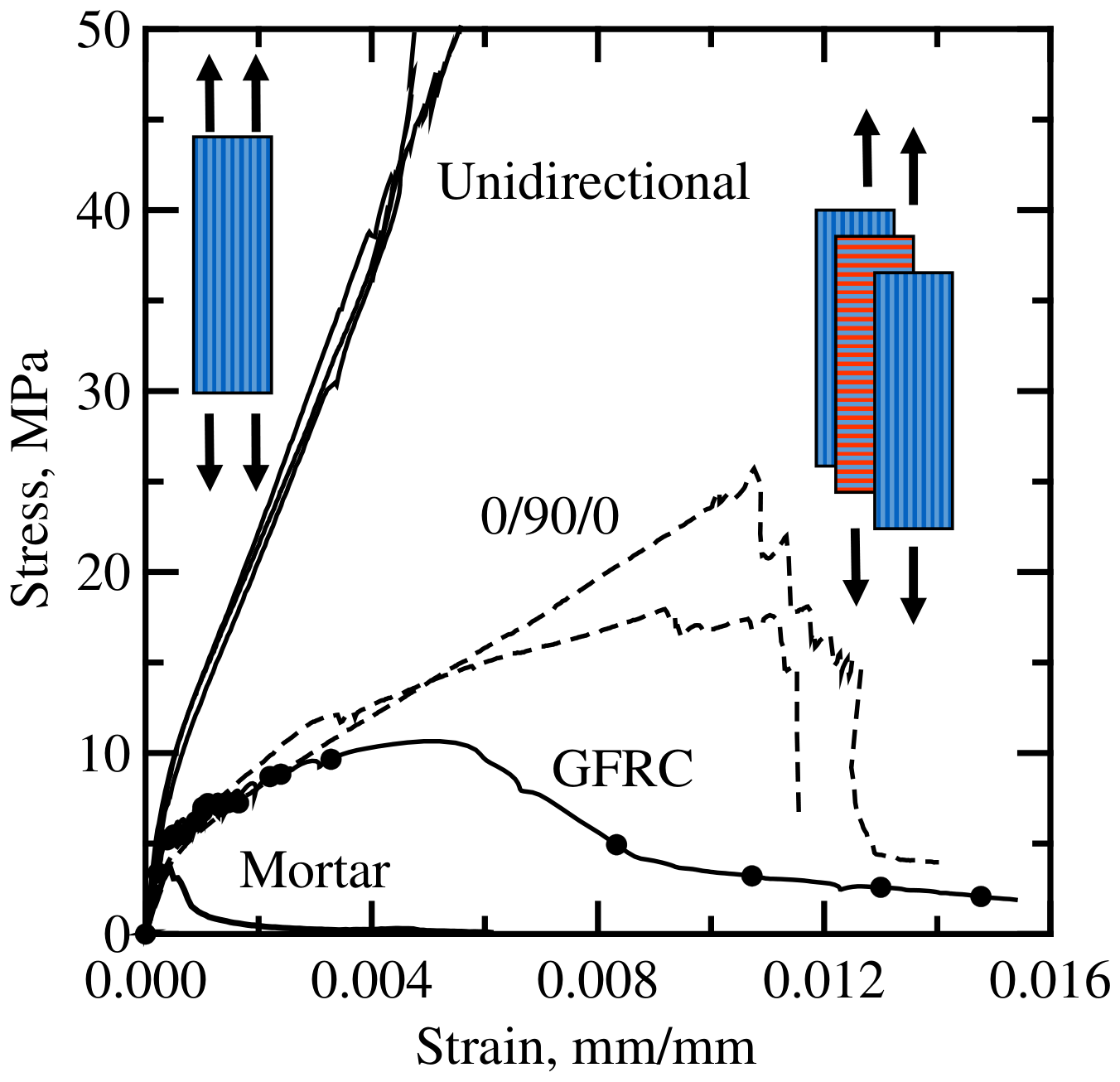 Plot of stress in MPa against strain for mortar, GFRC, a 0/90/0 laminate and a unidirectional laminate
